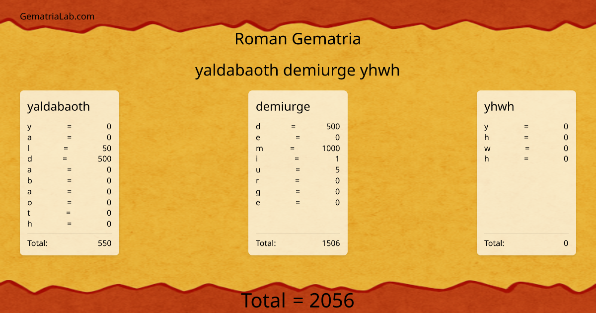 yaldabaoth demiurge yhwh in roman Gematria